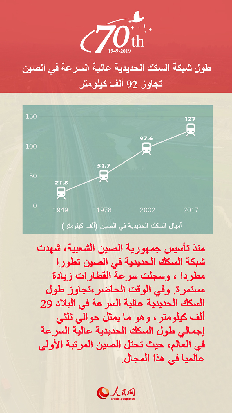 الأرقام تتحدث: 70 سنة من الإنجازات  ----طول شبكة السكك الحديدية عالية السرعة في الصين تجاوز 29 ألف كيلومتر