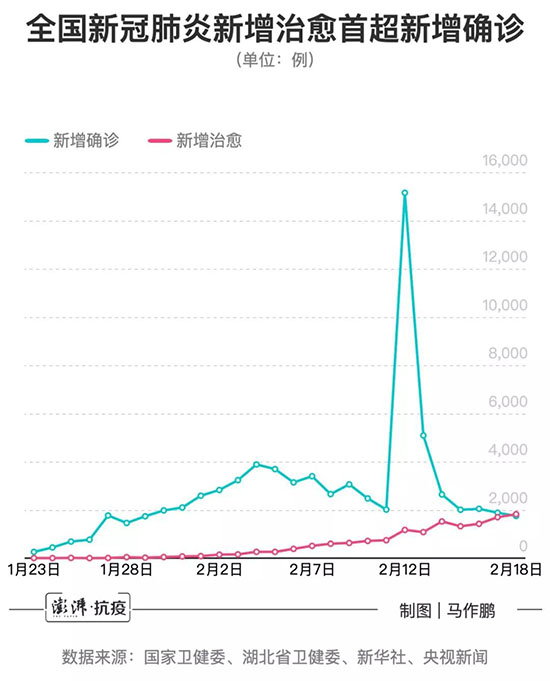لأول مرة في الصين..عدد المتعافين من فيروس كورونا الجديد يتجاوز عدد المصابين الجدد