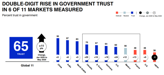 استطلاع أمريكي: الحكومة الصينية الأعلى ثقة من المواطنين