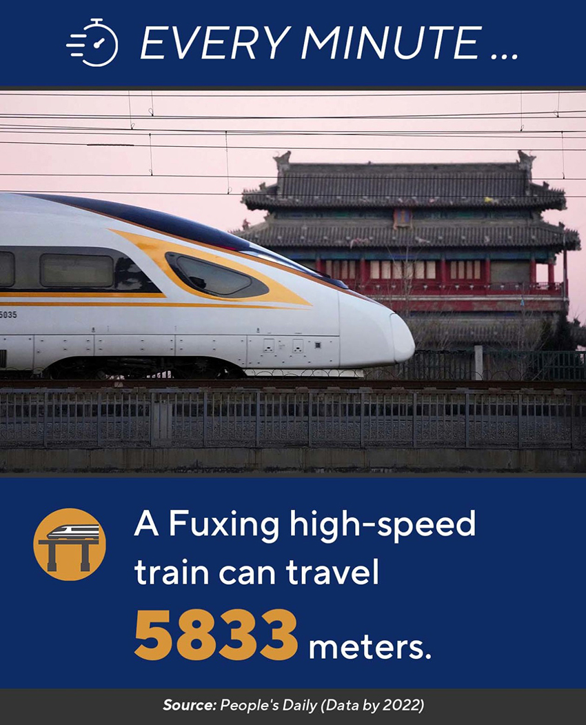 في كل دقيقة: القطار السريع "فوشينغ" يمكنه السير لمسافة 5833 مترًا