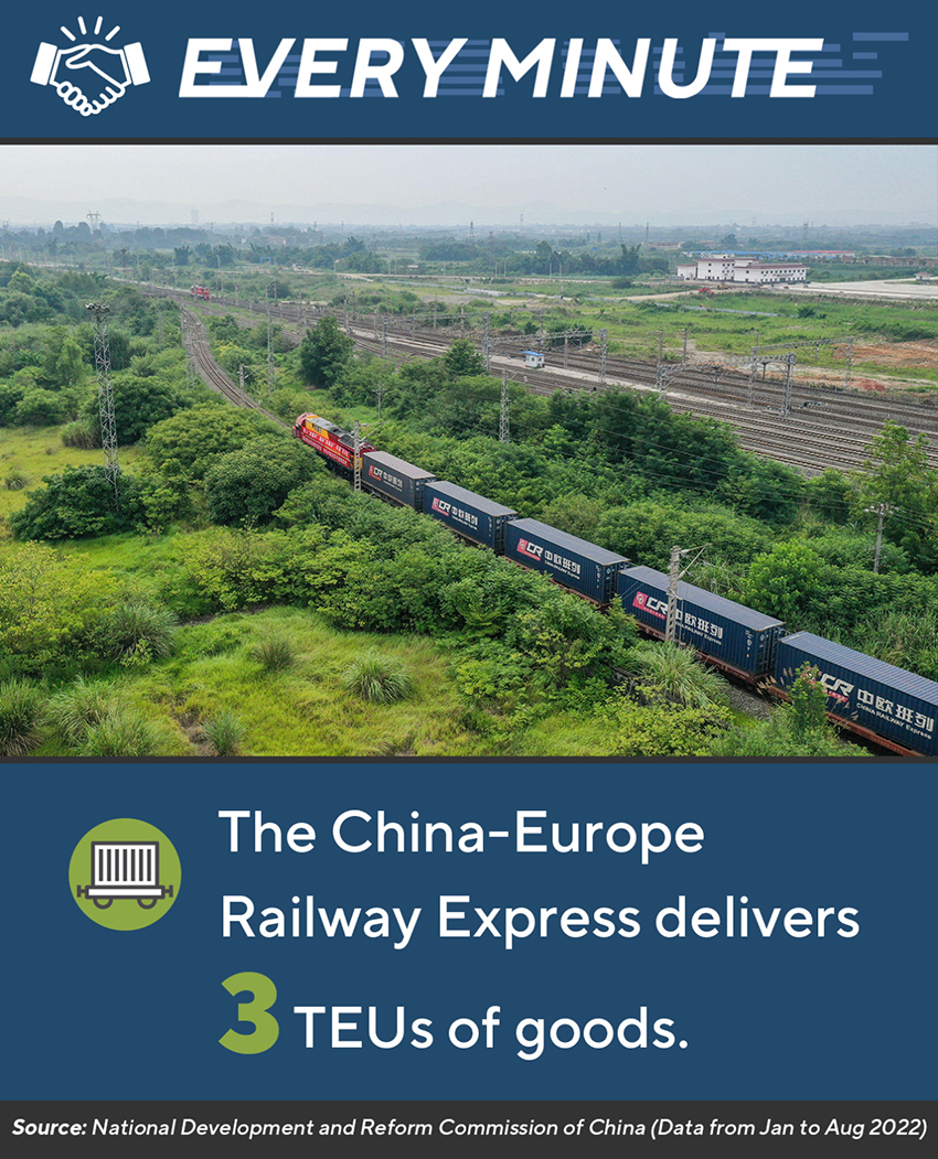 في كل دقيقة: قطار الشحن بين الصين وأوروبا ينقل 3 حاوية مكافئة من البضائع