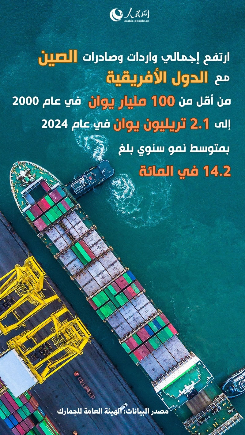 الصين وأفريقيا تشهدان نموا تجاريا سريعا على مدى السنوات الـ25 الماضية