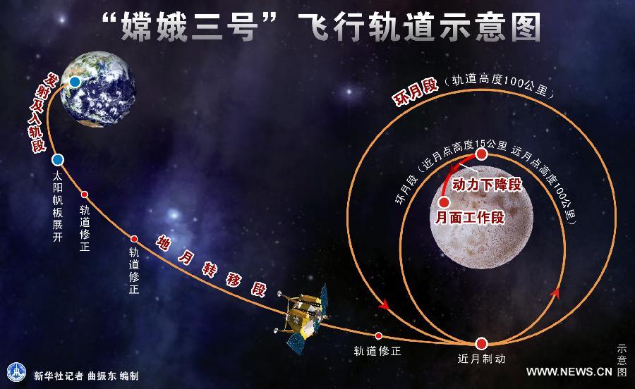 دخول المسبار القمري الصيني إلى مدار الانتقال بين الأرض والقمر