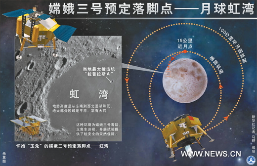 المسبار القمري تشانغ أه-3 يهبط على سطح القمر ليلة السبت (3)